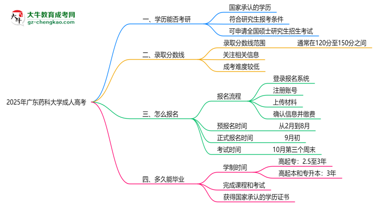 廣東藥科大學2025年成人高考能考研究生嗎？思維導圖