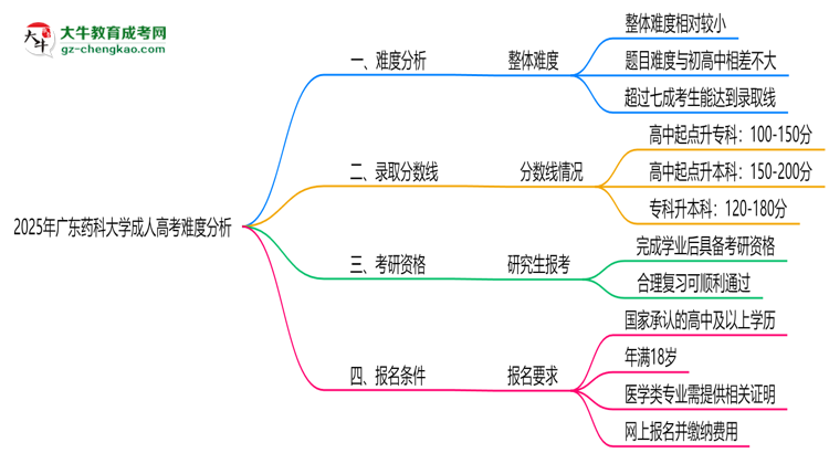 2025年廣東藥科大學成人高考難不難？思維導圖
