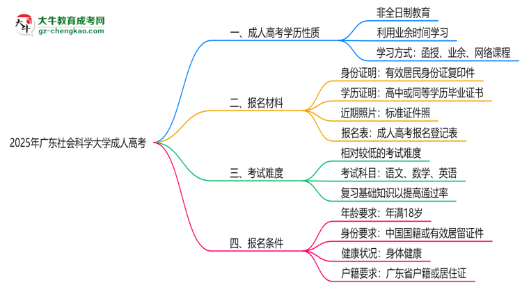 2025年廣東社會(huì)科學(xué)大學(xué)成人高考是全日制學(xué)歷嗎？思維導(dǎo)圖