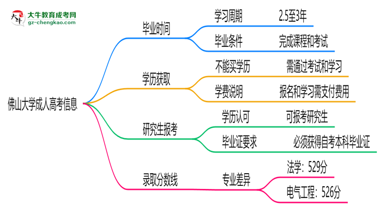 佛山大學(xué)成人高考需多久完成并拿證？（2025年新）思維導(dǎo)圖