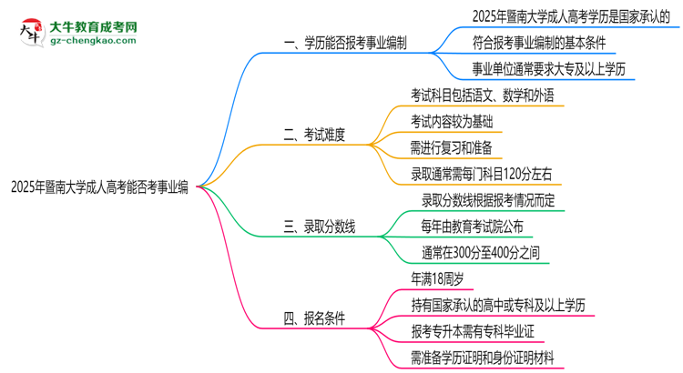 2025年暨南大學(xué)成人高考能考事業(yè)編嗎？思維導(dǎo)圖