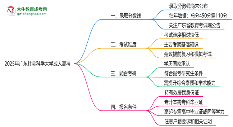 2025年廣東社會(huì)科學(xué)大學(xué)成人高考錄取分?jǐn)?shù)線是多少？思維導(dǎo)圖