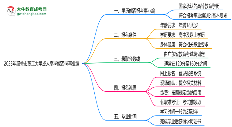 2025年韶關市職工大學成人高考能考事業(yè)編嗎？思維導圖