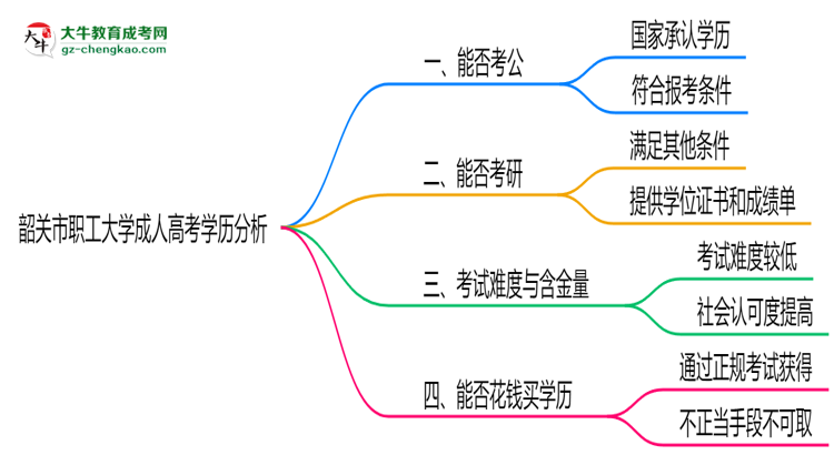 韶關(guān)市職工大學(xué)2025年成人高考學(xué)歷能考公嗎？思維導(dǎo)圖