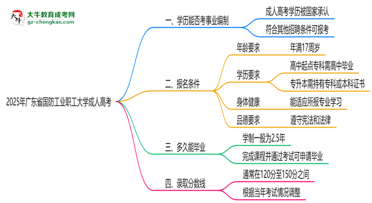 2025年廣東省國(guó)防工業(yè)職工大學(xué)成人高考能考事業(yè)編嗎？思維導(dǎo)圖