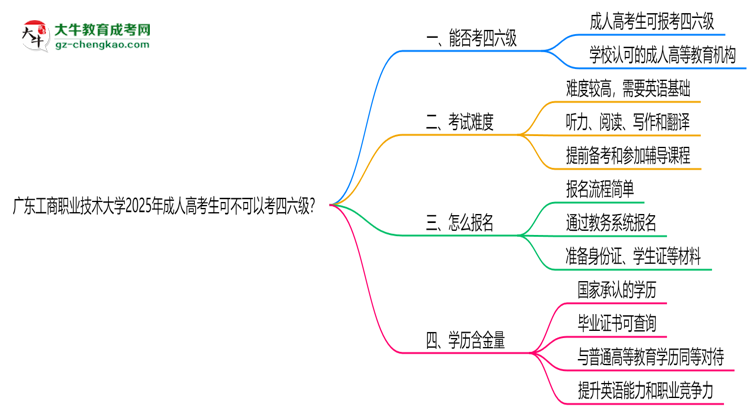 廣東工商職業(yè)技術(shù)大學(xué)2025年成人高考生可不可以考四六級(jí)？思維導(dǎo)圖