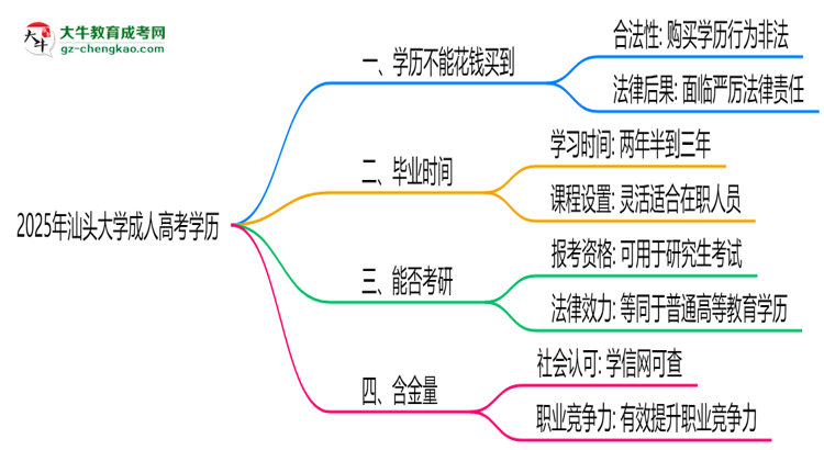 2025年汕頭大學成人高考學歷花錢能買到嗎？思維導圖