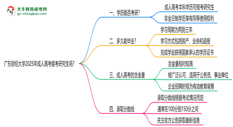 廣東財(cái)經(jīng)大學(xué)2025年成人高考能考研究生嗎？思維導(dǎo)圖