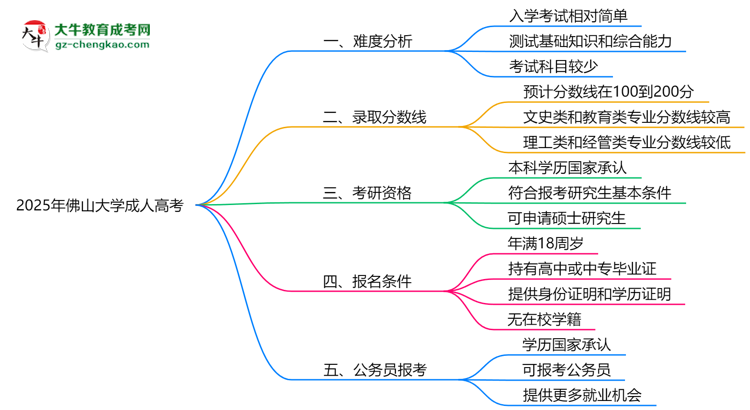 2025年佛山大學(xué)成人高考難不難？思維導(dǎo)圖