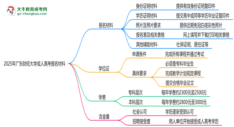 2025年廣東財經(jīng)大學(xué)成人高考報名材料需要什么？思維導(dǎo)圖