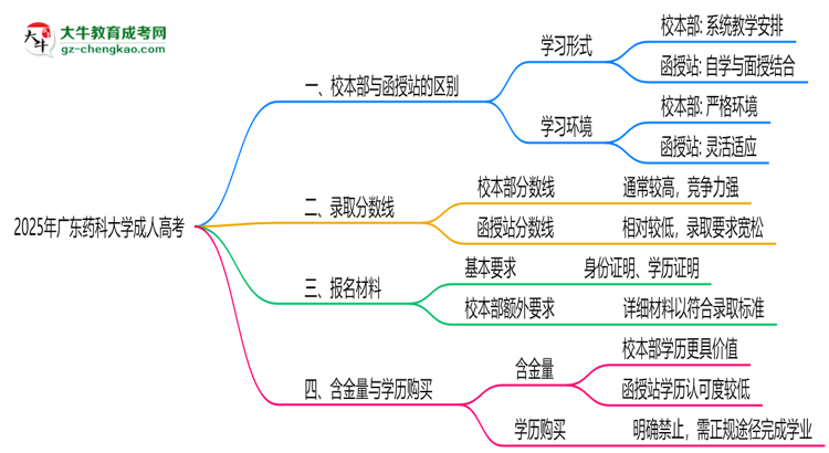 廣東藥科大學(xué)2025年成人高考校本部和函授站哪個(gè)更好？思維導(dǎo)圖