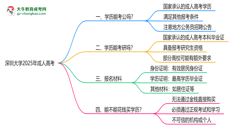 深圳大學2025年成人高考學歷能考公嗎？思維導圖