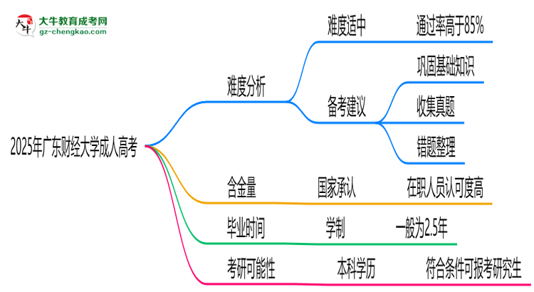 2025年廣東財(cái)經(jīng)大學(xué)成人高考難不難？思維導(dǎo)圖