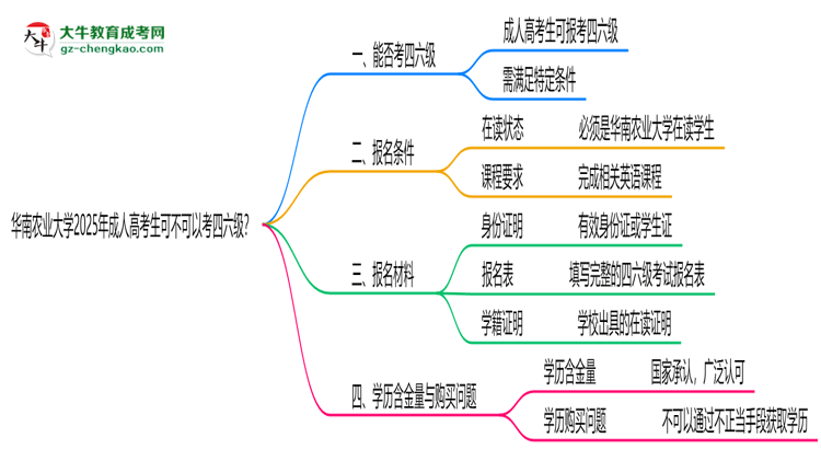 華南農(nóng)業(yè)大學(xué)2025年成人高考生可不可以考四六級(jí)？思維導(dǎo)圖