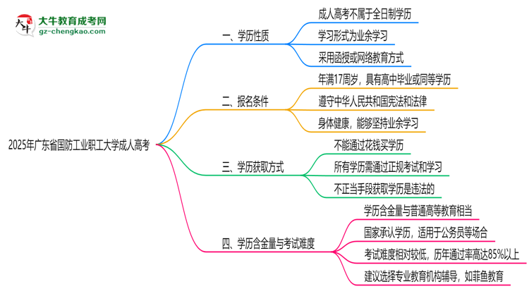 2025年廣東省國(guó)防工業(yè)職工大學(xué)成人高考是全日制學(xué)歷嗎？思維導(dǎo)圖