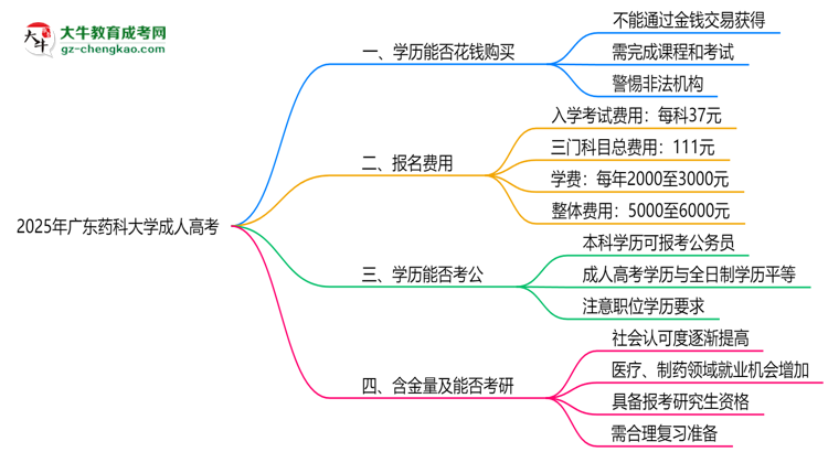 2025年廣東藥科大學成人高考學歷花錢能買到嗎？思維導圖