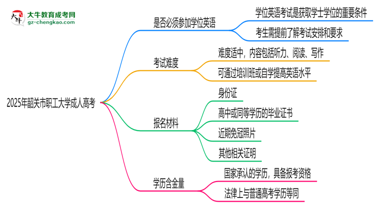 2025年韶關(guān)市職工大學(xué)成人高考要考學(xué)位英語嗎？思維導(dǎo)圖