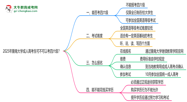 暨南大學(xué)2025年成人高考生可不可以考四六級？思維導(dǎo)圖