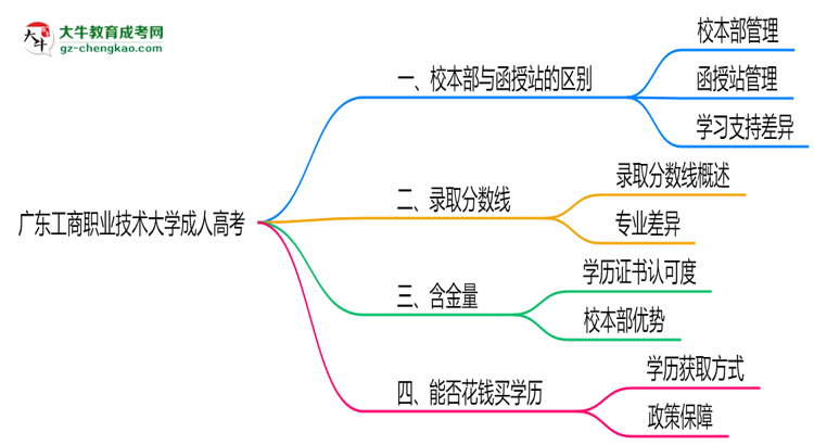 廣東工商職業(yè)技術(shù)大學(xué)2025年成人高考校本部和函授站哪個(gè)更好？思維導(dǎo)圖