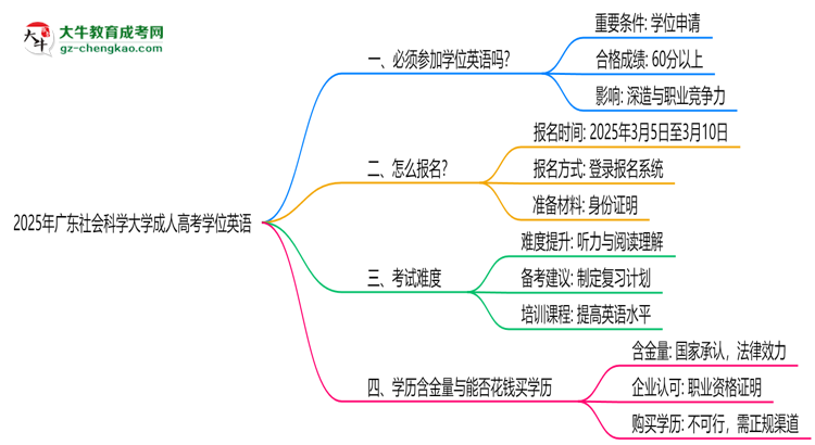 2025年廣東社會科學大學成人高考要考學位英語嗎？思維導(dǎo)圖
