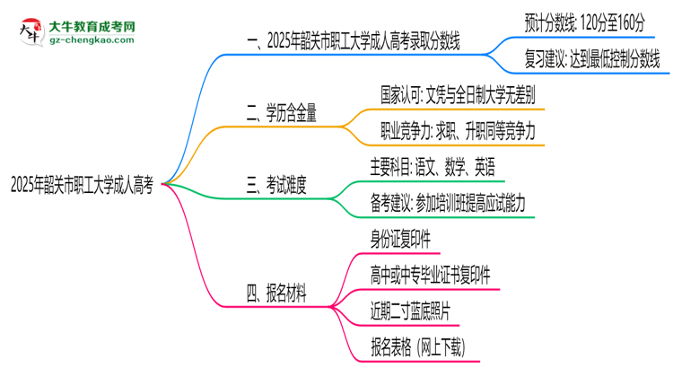2025年韶關(guān)市職工大學(xué)成人高考錄取分?jǐn)?shù)線是多少？思維導(dǎo)圖