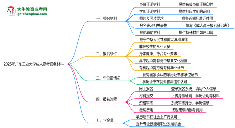 2025年廣東工業(yè)大學(xué)成人高考報(bào)名材料需要什么？思維導(dǎo)圖