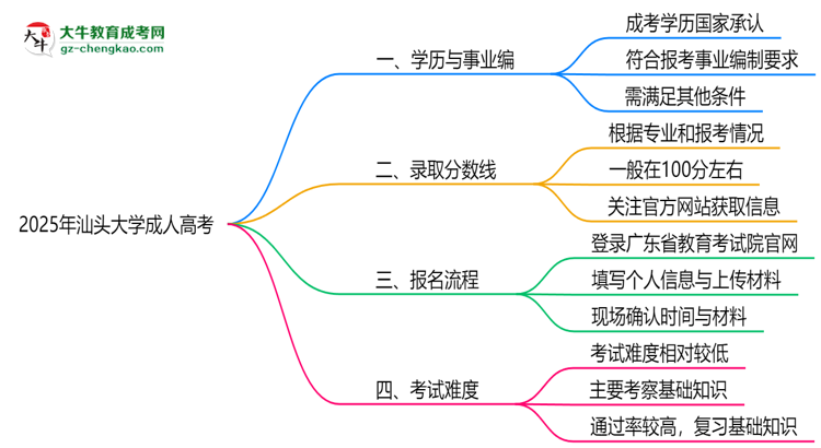 2025年汕頭大學(xué)成人高考能考事業(yè)編嗎？思維導(dǎo)圖
