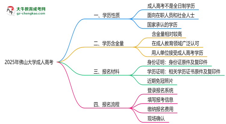 2025年佛山大學成人高考是全日制學歷嗎？思維導圖