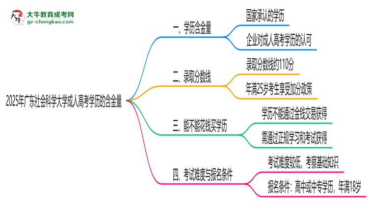 2025年廣東社會(huì)科學(xué)大學(xué)成人高考學(xué)歷的含金量怎么樣？思維導(dǎo)圖