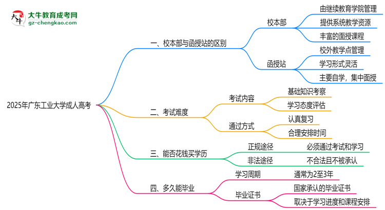廣東工業(yè)大學2025年成人高考校本部和函授站哪個更好？思維導圖