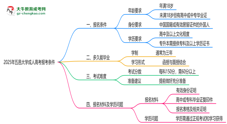 五邑大學2025年成人高考報考條件是什么思維導圖