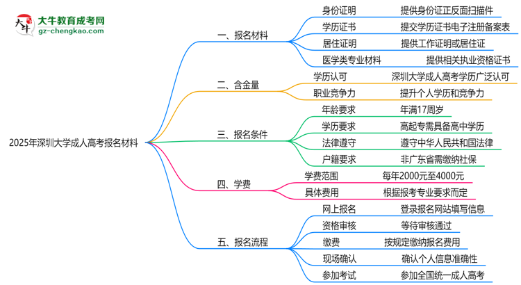 2025年深圳大學成人高考報名材料需要什么？思維導圖