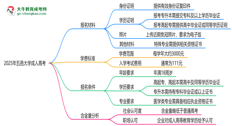 2025年五邑大學(xué)成人高考報(bào)名材料需要什么？思維導(dǎo)圖