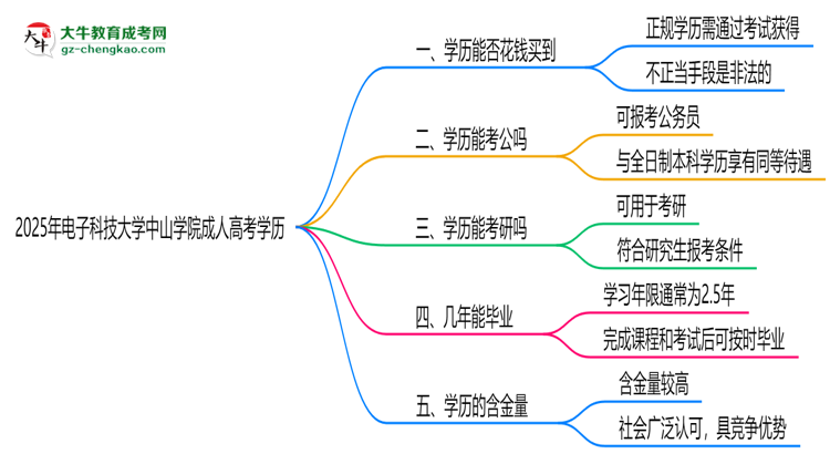 2025年電子科技大學(xué)中山學(xué)院成人高考學(xué)歷花錢能買到嗎？思維導(dǎo)圖