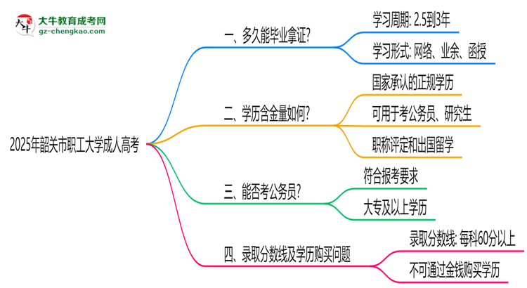 韶關(guān)市職工大學(xué)成人高考需多久完成并拿證？（2025年新）思維導(dǎo)圖