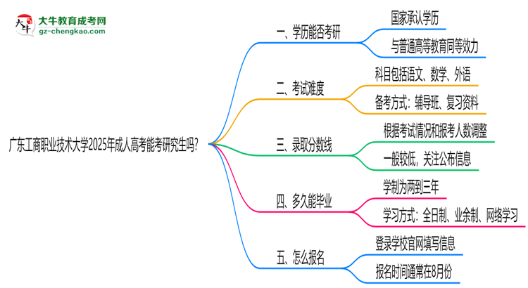 廣東工商職業(yè)技術(shù)大學(xué)2025年成人高考能考研究生嗎？思維導(dǎo)圖