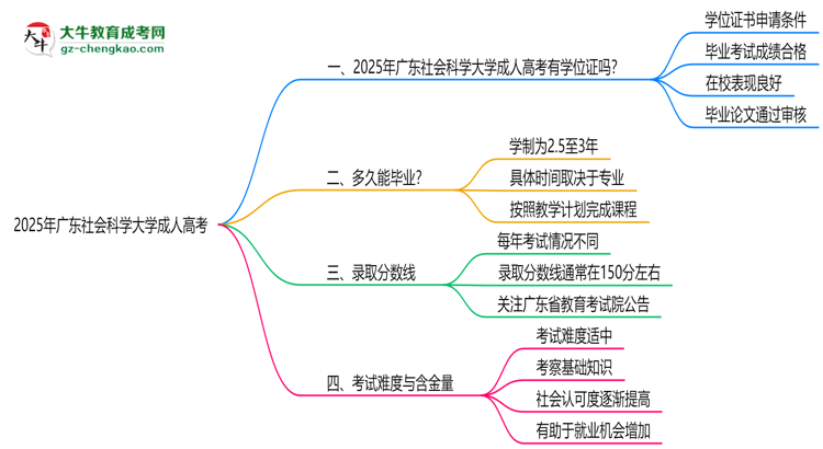 2025年廣東社會科學(xué)大學(xué)成人高考能拿學(xué)位證嗎？思維導(dǎo)圖