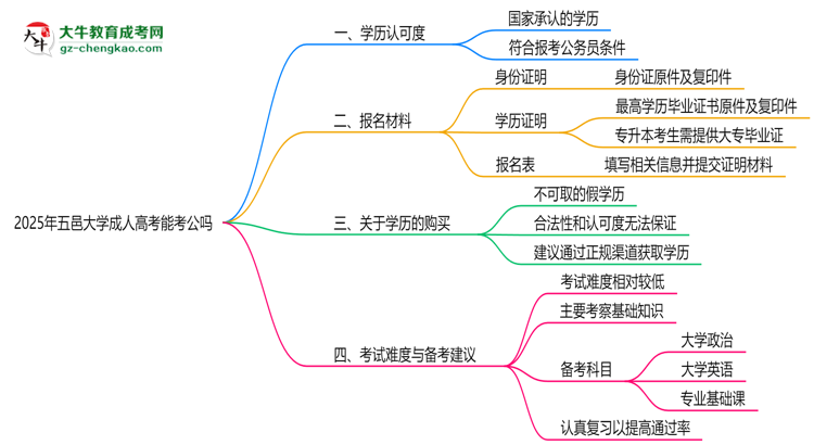 五邑大學(xué)2025年成人高考學(xué)歷能考公嗎？思維導(dǎo)圖