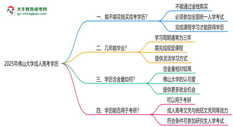 2025年佛山大學成人高考學歷花錢能買到嗎？思維導圖
