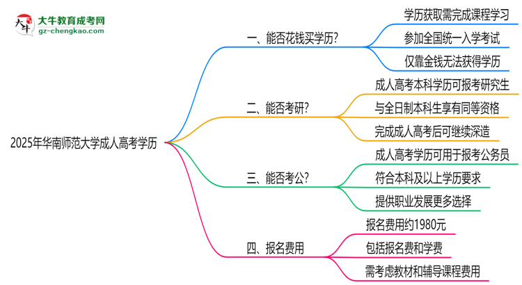 2025年華南師范大學成人高考學歷花錢能買到嗎？思維導圖