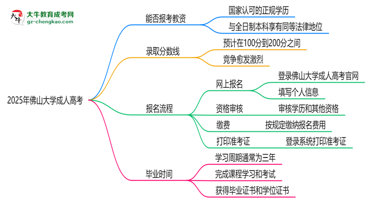 2025年佛山大學(xué)成人高考學(xué)歷能報(bào)考教資嗎？思維導(dǎo)圖