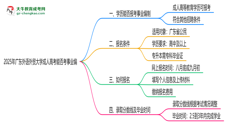 2025年廣東外語外貿(mào)大學(xué)成人高考能考事業(yè)編嗎？思維導(dǎo)圖
