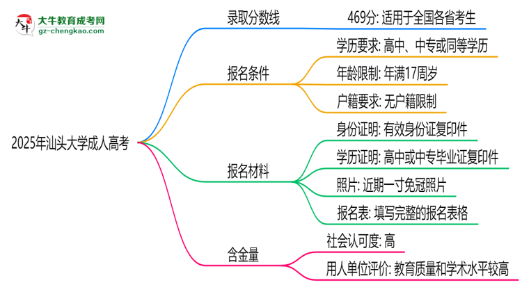 2025年汕頭大學(xué)成人高考錄取分數(shù)線是多少？思維導(dǎo)圖
