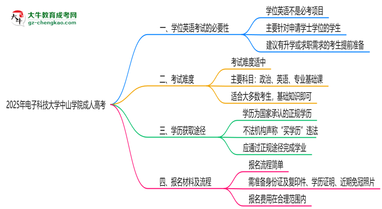 2025年電子科技大學(xué)中山學(xué)院成人高考要考學(xué)位英語嗎？思維導(dǎo)圖