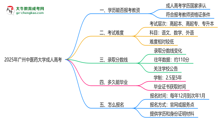 2025年廣州中醫(yī)藥大學(xué)成人高考學(xué)歷能報考教資嗎？思維導(dǎo)圖