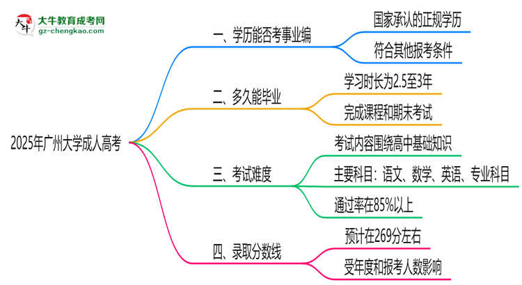 2025年廣州大學(xué)成人高考能考事業(yè)編嗎？思維導(dǎo)圖