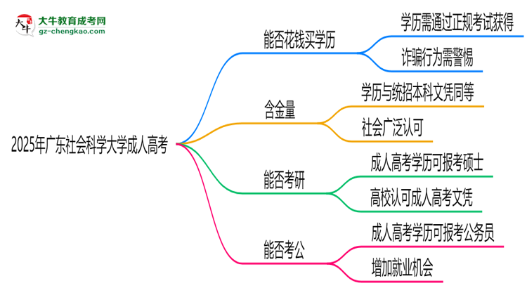 2025年廣東社會科學(xué)大學(xué)成人高考學(xué)歷花錢能買到嗎？思維導(dǎo)圖