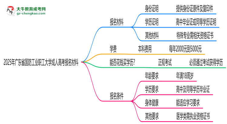 2025年廣東省國防工業(yè)職工大學成人高考報名材料需要什么？思維導圖