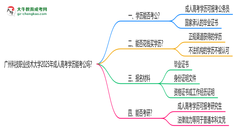 廣州科技職業(yè)技術(shù)大學(xué)2025年成人高考學(xué)歷能考公嗎？思維導(dǎo)圖