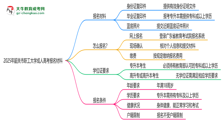 2025年韶關(guān)市職工大學(xué)成人高考報(bào)名材料需要什么？思維導(dǎo)圖